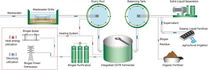 Проект теплоизоляционного биогазового завода устойчивое животноводство и экологическая гармония 0