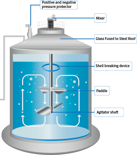 Оптимальный анаэробный процесс для улучшения стандартов сточных вод для очистки полигонов 0