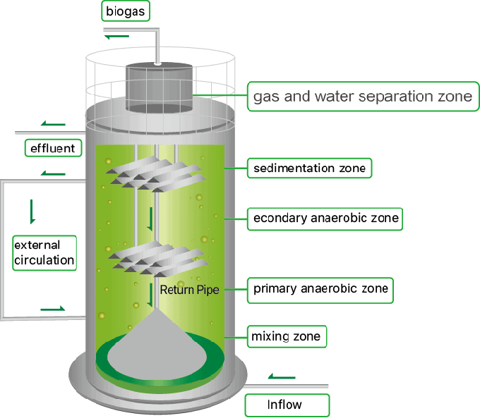 Высокоэффективный анаэробный реактор для улучшения очистки промышленных сточных вод 0